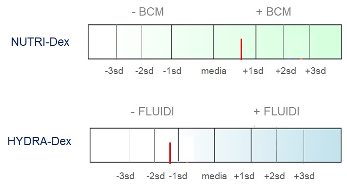 Indici di monitoraggio idratazione e nutrizione