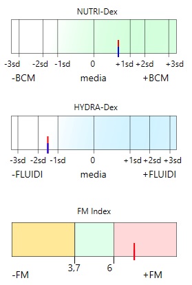 Grafici Nutri-Dex Hydra-Dex e Fm-Index