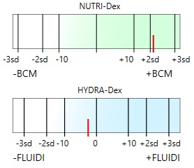 Grafici vettoriali per il monitoraggio dello stato nutrizionale e i fluidi corporei