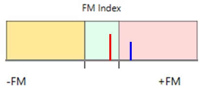 Grafico Fm Index